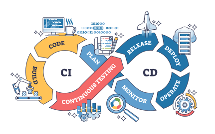 Représente la CICD en forme de 8 avec les étapes : build, code, plan, monitor, operate, deploy, release et continuous testing.