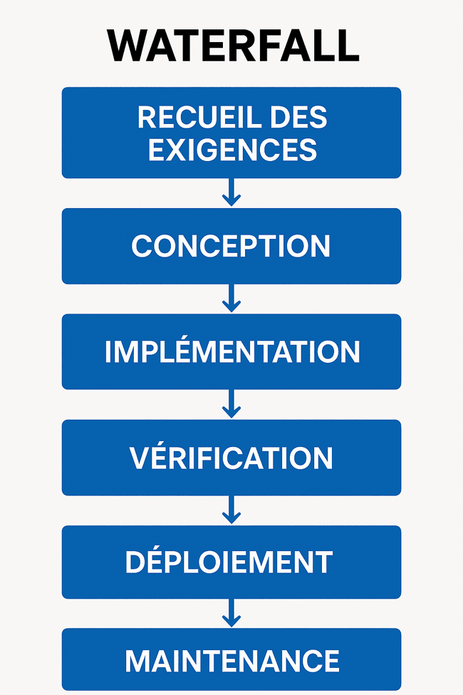 Diagramme représentant les étapes de la méthodologie Waterfall avec six boîtes bleues alignées verticalement : "Recueil des exigences", "Conception", "Implémentation", "Vérification", "Déploiement" et "Maintenance", reliées entre elles par des flèches blanches pointant vers le bas, illustrant une progression linéaire. Le titre "WATERFALL" est affiché en haut en lettres noires majuscules.