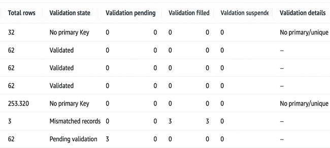 Exemple de tableau de validation des données répliquée d'une instance source à une instance cible: chaque ligne représente une table.