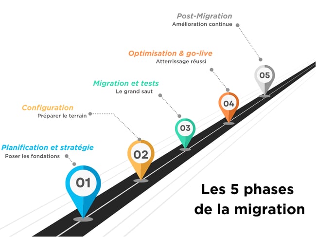 Représentation graphique des 5 phases menant à la migration : Planification et stratégie, configuration, migration et tests, optimisation et go-live, post-migration.