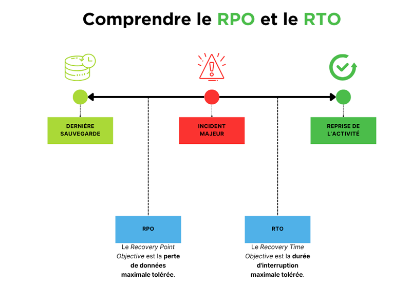 explication RPO et RTO dans le cadre d'un PRA, par a1 cloud pour avenir numérique
