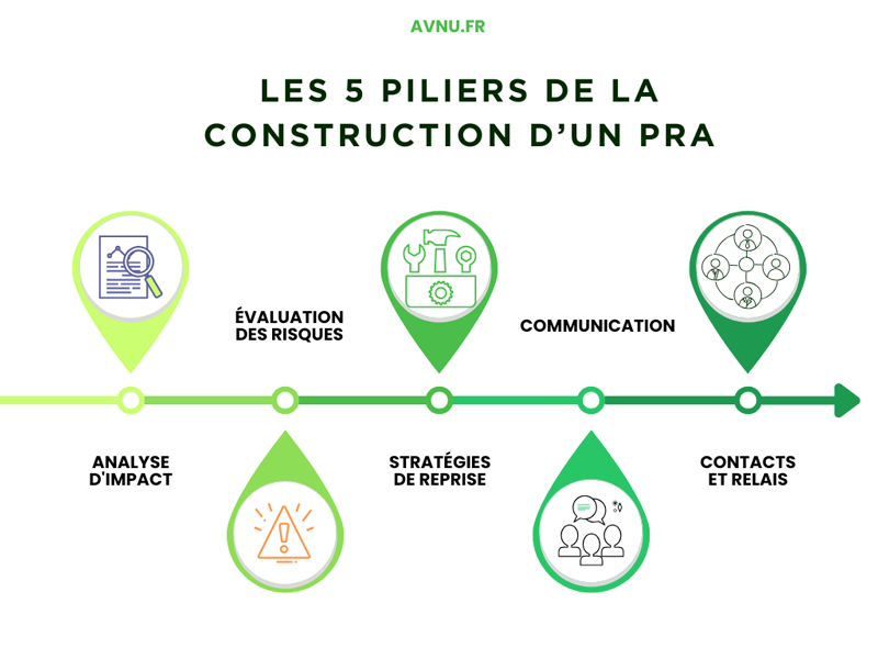 image représentant les 5 piliers du plan de reprise d'activité en entreprise, par a1 cloud tech pour avenir numérique