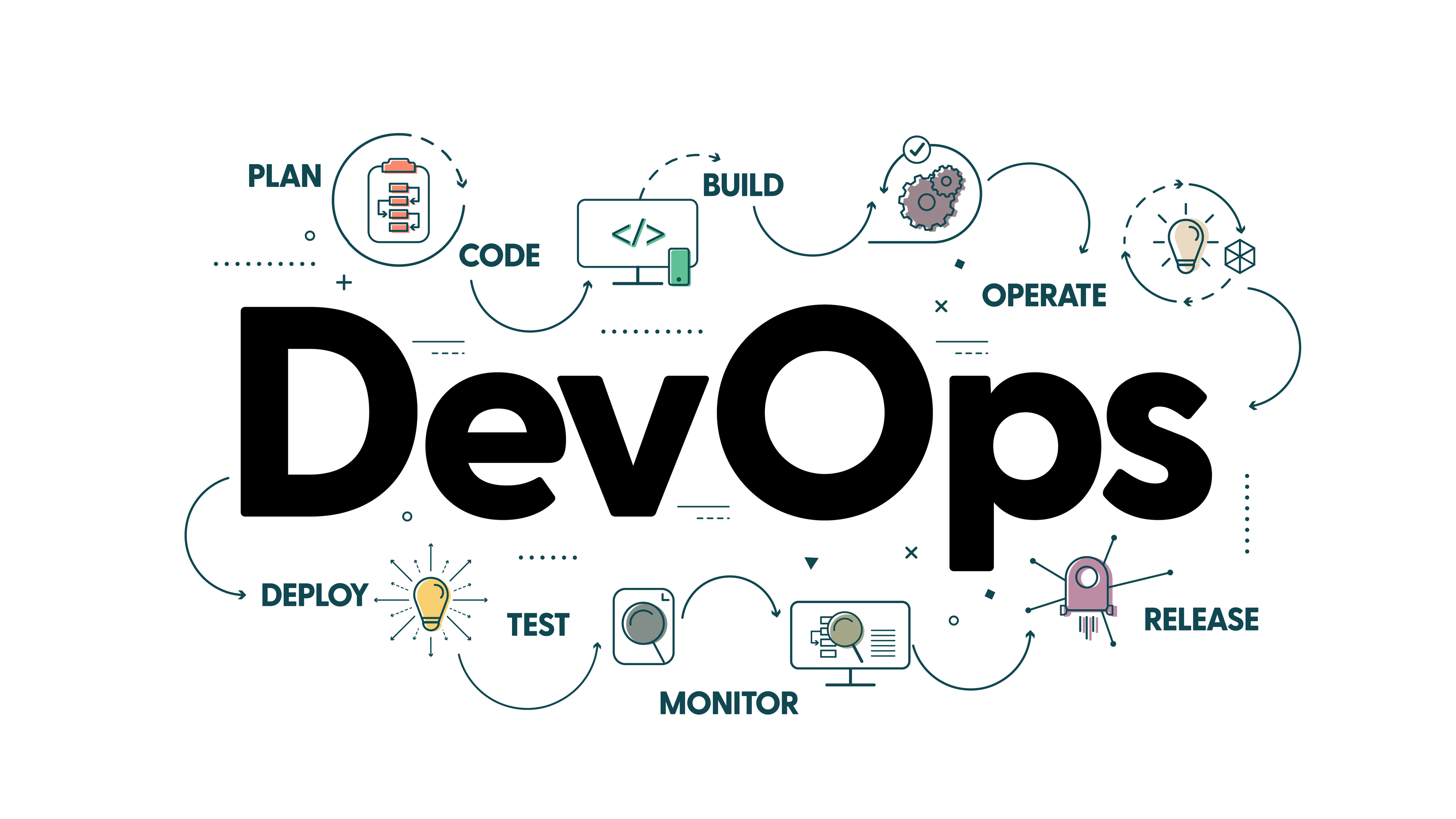 Illustration du cycle DevOps montrant les étapes interconnectées : Plan, Code, Build, Operate, Release, Monitor, Test et Deploy autour du mot 