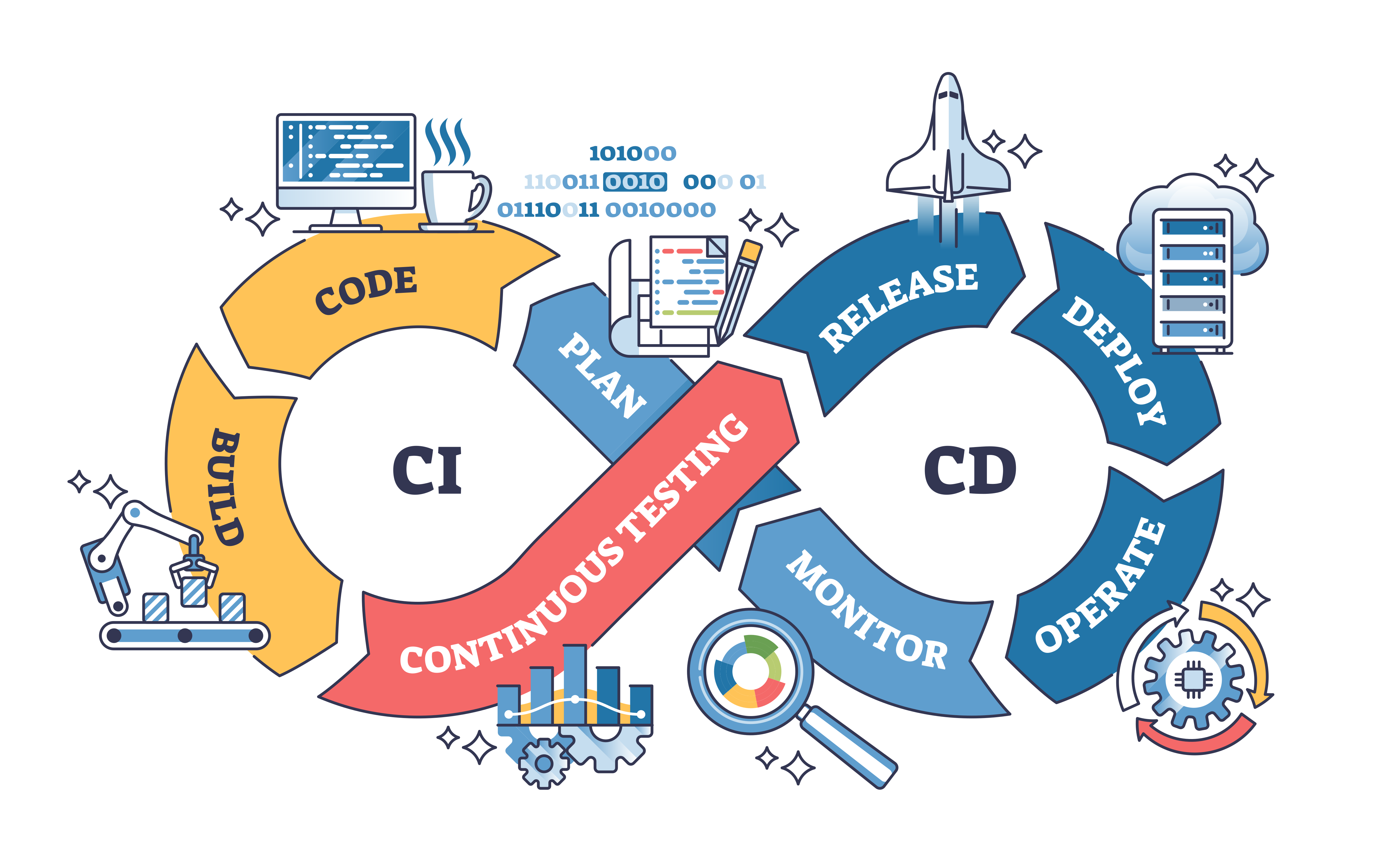 Image représentant un signe infini avec les différentes phases du CICD, intégration et développement continus