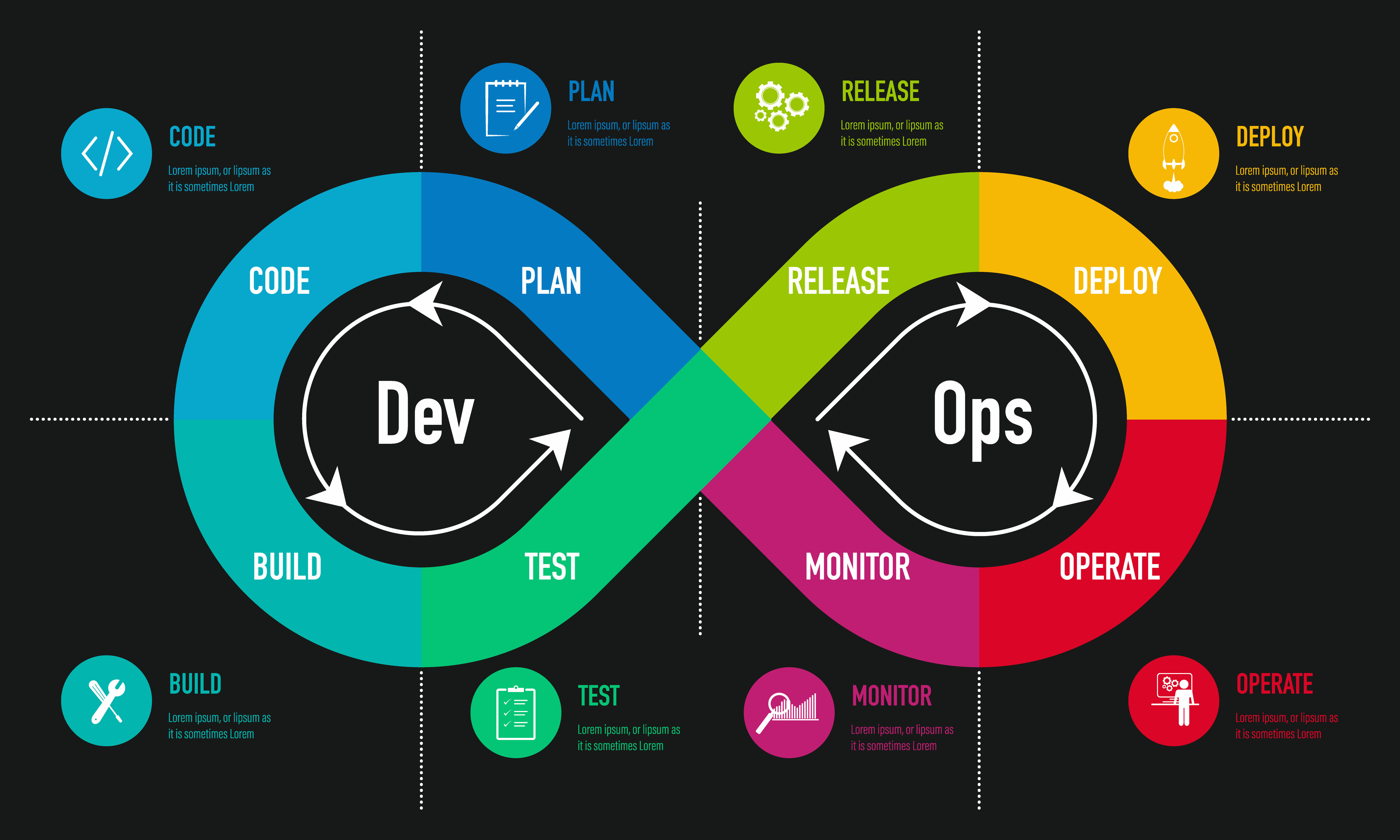 Image représentant les différentes composantes et étapes de la philosophie devops.